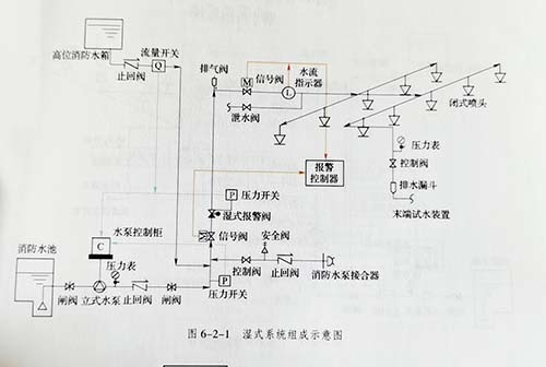 消防噴淋系統(tǒng)的結構示意圖