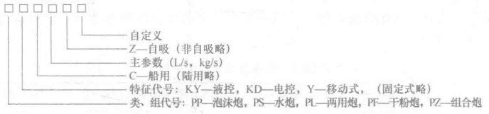 消防水炮的型號表示方法