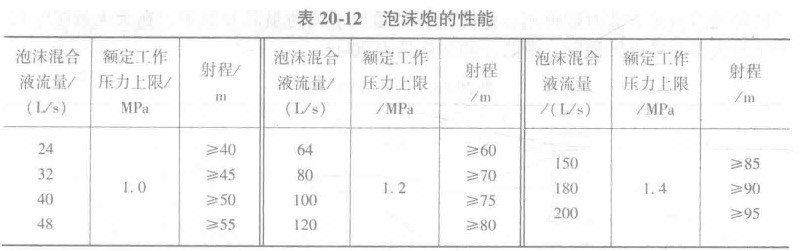 消防泡沫炮的性能介紹