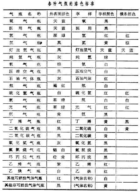 為了防止氣瓶混用，各種氣瓶都有明顯的識別標志，我國對氣瓶漆色作了統一規全，確定了嚴格的漆色標準(見附表)。這樣從顏色上就可以識別該氣瓶所盛裝的是什么氣體，起到標簽作用。